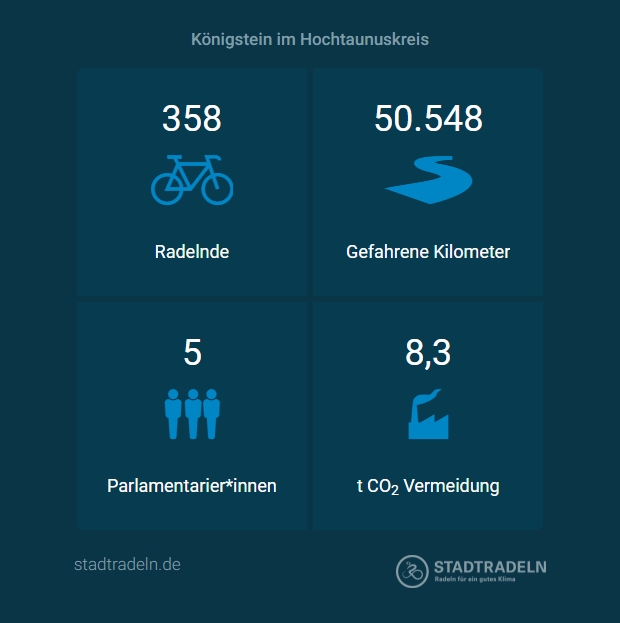 2025 - Final-Ergebnis-Grafik Homepage Stadtradel_Finaler SR-Ticker 2025